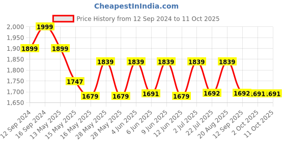 tatacliq.com Homesake 3-Lights Round Cluster Red Metal Pendant Light - Set of 1 homesake Price History Graph from 12 Sep 2024 to 11 Oct 2025