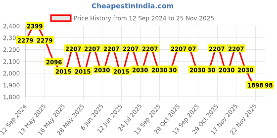 tatacliq.com Homesake 3-Lights Round Cluster White Metal Crystal Cone Pendant Light - Set of 1 homesake Price History Graph from 12 Sep 2024 to 25 Nov 2025