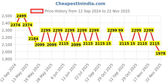 tatacliq.com Homesake 3-Lights Round Cluster White Metal Diamond Pendant Light - Set of 1 (Bulb not included) homesake Price History Graph from 12 Sep 2024 to 22 Nov 2025