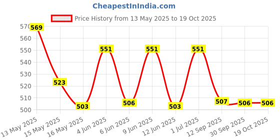 tatacliq.com Homesake 50-Led Fairy Copper String Lights 5M Waterproof 3AA Battery Warm White (Pack of 1) homesake Price History Graph from 13 May 2025 to 18 Oct 2025