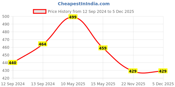 tatacliq.com Homesake 'Altered Glaze Latte Evening' Blue Ceramic Mug (0.26 L) - Set of 2 homesake Price History Graph from 12 Sep 2024 to 5 Dec 2025