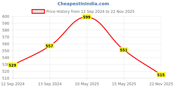 tatacliq.com Homesake 'Altered Glaze Latte Melon' Navy Ceramic Mug (0.26 L) - Set of 2 homesake Price History Graph from 12 Sep 2024 to 22 Nov 2025