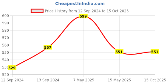tatacliq.com Homesake 'Altered Glaze Latte Melon' Red & Blue Ceramic Mug (0.26 L) - Set of 2 homesake Price History Graph from 12 Sep 2024 to 14 Oct 2025