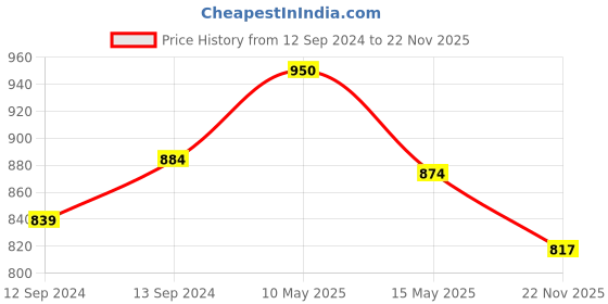 tatacliq.com Homesake 'Altered Glaze Latte Melon' Red & Blue Ceramic Mug (0.26 L) - Set of 4 homesake Price History Graph from 12 Sep 2024 to 22 Nov 2025