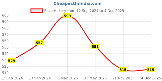 tatacliq.com Homesake 'Altered Glaze Latte Melon' Red & Grey Ceramic Mug (0.26 L) - Set of 2 homesake Price History Graph from 12 Sep 2024 to 2 Dec 2025