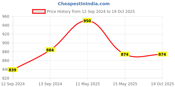 tatacliq.com Homesake 'Altered Glaze Latte Melon' Red & Grey Ceramic Mug (0.26 L) - Set of 4 homesake Price History Graph from 12 Sep 2024 to 18 Oct 2025