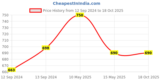 tatacliq.com Homesake 'Altered Glaze Latte Sprinkle' Mustard Ceramic Mug (0.26 L) - Set of 4 homesake Price History Graph from 12 Sep 2024 to 17 Oct 2025