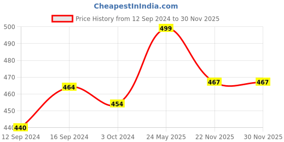 tatacliq.com Homesake Amber Black & Transparent Glass Clylindrical Pendant Lamp (Bulb not included) homesake Price History Graph from 12 Sep 2024 to 30 Nov 2025