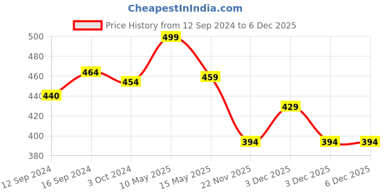 tatacliq.com Homesake Amber Black & Transparent Glass Round Pendant Lamp (Bulb not included) homesake Price History Graph from 12 Sep 2024 to 6 Dec 2025
