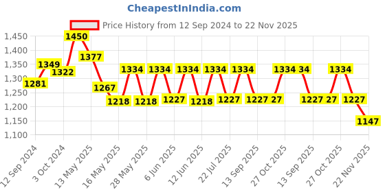 tatacliq.com Homesake Antique Black Mabel Wood Table Lamp with Blue Shade (Bulb Included) - Set of 1 homesake Price History Graph from 12 Sep 2024 to 22 Nov 2025