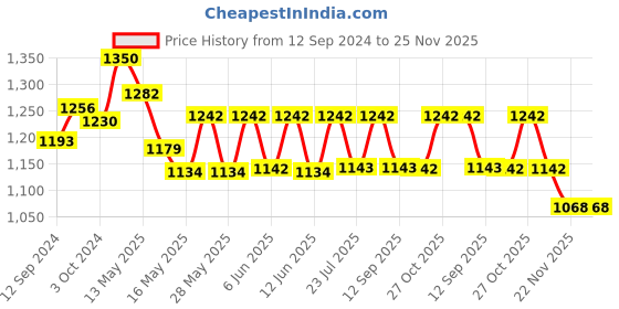 tatacliq.com Homesake Antique Black Mabel Wood Table Lamp with Golden Shade (Bulb Included) - Set of 1 homesake Price History Graph from 12 Sep 2024 to 25 Nov 2025