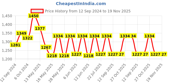 tatacliq.com Homesake Antique Black Mabel Wood Table Lamp with Red Shade (Bulb Included) - Set of 1 homesake Price History Graph from 12 Sep 2024 to 19 Nov 2025