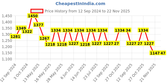 tatacliq.com Homesake Antique Black Mabel Wood Table Lamp with White Drum Shade (Bulb Included) - Set of 1 homesake Price History Graph from 12 Sep 2024 to 22 Nov 2025