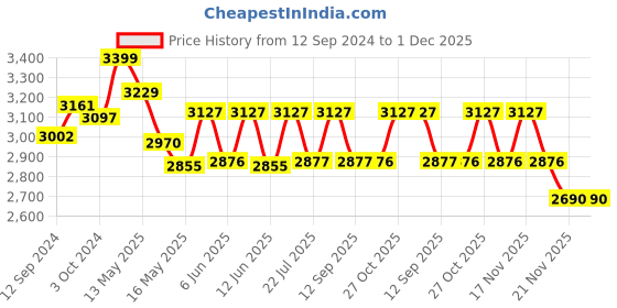 tatacliq.com Homesake 'Antique' Brown Wood Tall Floor Lamp With Shade & Bulb - Set of 1 homesake Price History Graph from 12 Sep 2024 to 30 Nov 2025