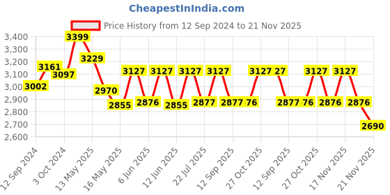 tatacliq.com Homesake 'Antique' Khadi & Brown Wood Tall Floor Lamp With Shade & Bulb - Set of 1 homesake Price History Graph from 12 Sep 2024 to 21 Nov 2025
