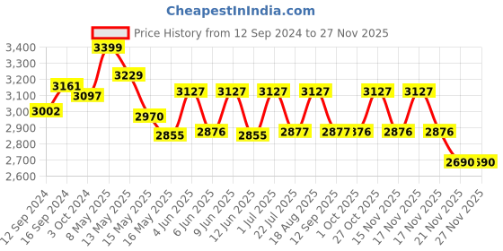 tatacliq.com Homesake 'Antique' Khadi & Turquoise Wood Tall Floor Lamp With Shade & Bulb - Set of 1 homesake Price History Graph from 12 Sep 2024 to 25 Nov 2025