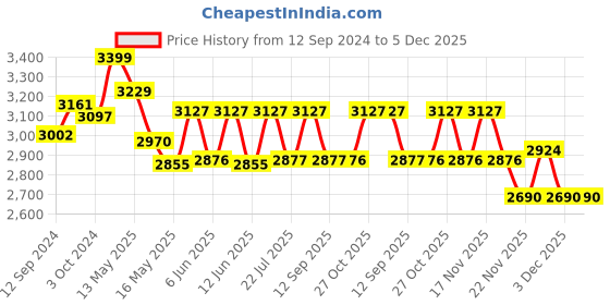 tatacliq.com Homesake 'Antique' Orange & Brown Wood Tall Floor Lamp With Shade & Bulb - Set of 1 homesake Price History Graph from 12 Sep 2024 to 5 Dec 2025