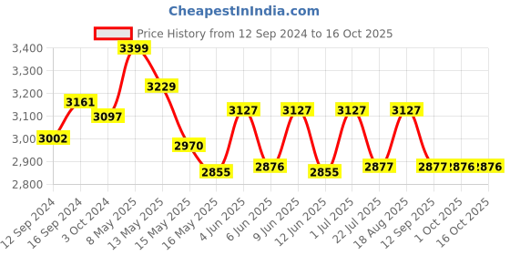 tatacliq.com Homesake 'Antique' Red & Turquoise Wood Tall Floor Lamp With Shade & Bulb - Set of 1 homesake Price History Graph from 12 Sep 2024 to 16 Oct 2025