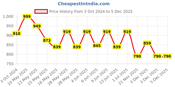 tatacliq.com Homesake Antique Red Metal Moroccan Lantern Candle Holder - Set of 4 homesake Price History Graph from 3 Oct 2024 to 5 Dec 2025