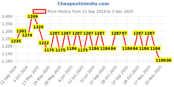 tatacliq.com Homesake Antique Wood & White Twister Table Lamp with Black Shade (Bulb Included) - Set of 1 homesake Price History Graph from 12 Sep 2024 to 2 Dec 2025