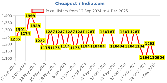 tatacliq.com Homesake Antique Wood & White Twister Table Lamp with Blue Shade (Bulb Included) - Set of 1 homesake Price History Graph from 12 Sep 2024 to 3 Dec 2025