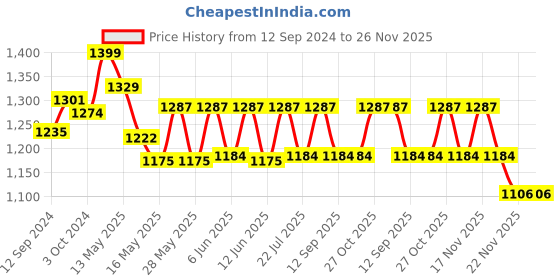 tatacliq.com Homesake Antique Wood & White Twister Table Lamp with Golden Shade (Bulb Included) - Set of 1 homesake Price History Graph from 12 Sep 2024 to 25 Nov 2025