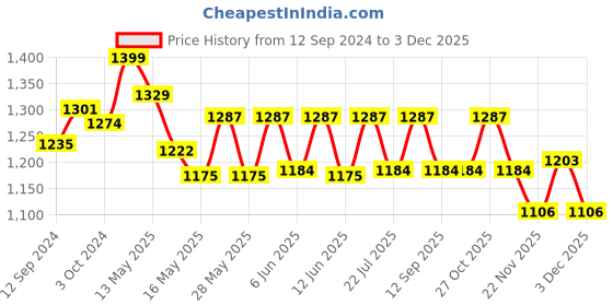tatacliq.com Homesake Antique Wood & White Twister Table Lamp with White Shade (Bulb Included) - Set of 1 homesake Price History Graph from 12 Sep 2024 to 2 Dec 2025