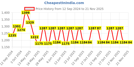 tatacliq.com Homesake Antique Wood Classic Cubist Table Lamp with Golden Shade (Bulb Included) - Set of 1 homesake Price History Graph from 12 Sep 2024 to 20 Nov 2025
