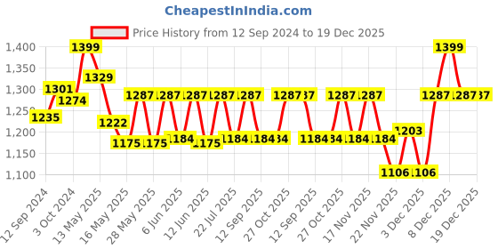 tatacliq.com Homesake Apple Black Glass Bedside Island Hanging Pendant Light homesake Price History Graph from 12 Sep 2024 to 19 Dec 2025