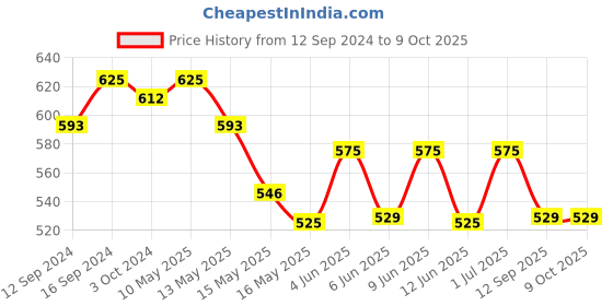 tatacliq.com Homesake Aqua & Black Metal Cone-Shaped Table Lamp With Fabric Shade homesake Price History Graph from 12 Sep 2024 to 8 Oct 2025