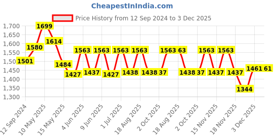 tatacliq.com Homesake Beige & Brown Metal Spiral Base Table Lamp - Set of 1 homesake Price History Graph from 12 Sep 2024 to 3 Dec 2025