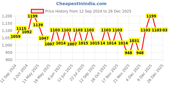 tatacliq.com Homesake Beige & Brown Wood Chess Rustic Wood Bedside Ribbed Table Lamp homesake Price History Graph from 12 Sep 2024 to 26 Dec 2025