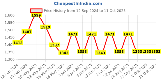 tatacliq.com Homesake Beige & Gold Metal Table Lamp With Light Bulb - Set of 1 homesake Price History Graph from 12 Sep 2024 to 10 Oct 2025