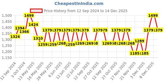 tatacliq.com Homesake Beige & White Wood Sculptural Hand Carved Table Lamp homesake Price History Graph from 12 Sep 2024 to 14 Dec 2025