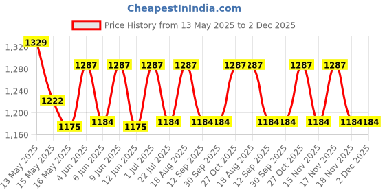 tatacliq.com Homesake Beige Ceramic Round Bedside Table Lamp with Shade homesake Price History Graph from 13 May 2025 to 2 Dec 2025