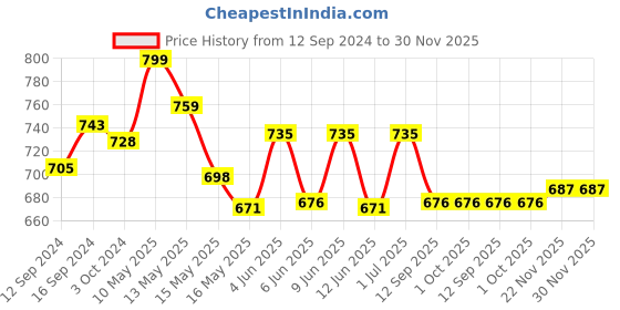 tatacliq.com Homesake Beige Cylinder Shape Pendant Light - Set of 1 homesake Price History Graph from 12 Sep 2024 to 30 Nov 2025