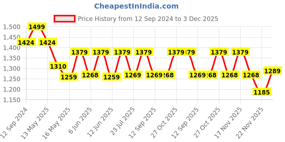 tatacliq.com Homesake Beige Hand Turned Wooden Bedside Bubble Table Lamp with Green Shade - Set of 1 homesake Price History Graph from 12 Sep 2024 to 2 Dec 2025