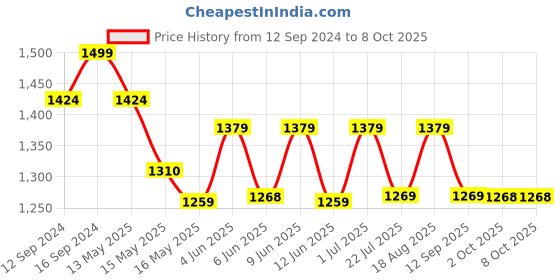 tatacliq.com Homesake Beige Hand Turned Wooden Bedside Bubble Table Lamp with Khadi Shade - Set of 1 homesake Price History Graph from 12 Sep 2024 to 8 Oct 2025