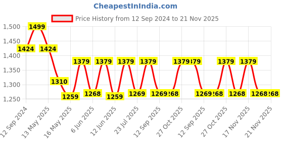 tatacliq.com Homesake Beige Hand Turned Wooden Bedside Bubble Table Lamp with White Shade - Set of 1 homesake Price History Graph from 12 Sep 2024 to 21 Nov 2025