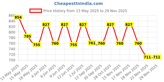 tatacliq.com Homesake Beige Metal & Fabric Table Lamp homesake Price History Graph from 13 May 2025 to 28 Nov 2025