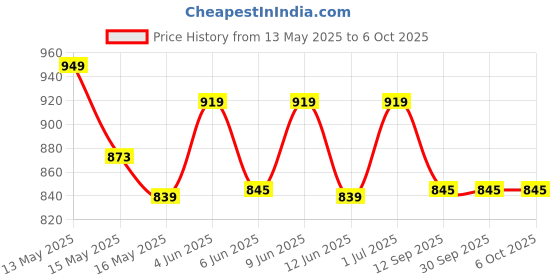 tatacliq.com Homesake Beige Metal Rustic Round Table Lamp with Shade homesake Price History Graph from 13 May 2025 to 5 Oct 2025