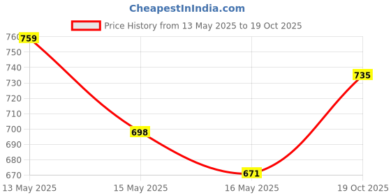 tatacliq.com Homesake Beige Metal Table Lamp homesake Price History Graph from 13 May 2025 to 19 Oct 2025