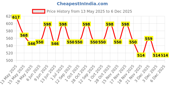 tatacliq.com Homesake Beige Metal Table Lamp homesake Price History Graph from 13 May 2025 to 6 Dec 2025