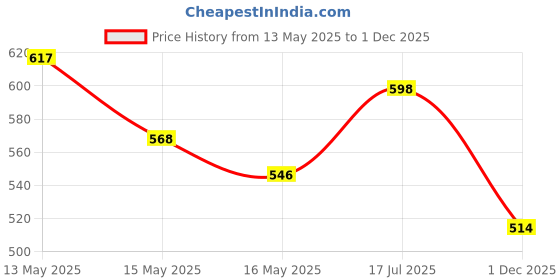tatacliq.com Homesake Beige Metal Table Lamp homesake Price History Graph from 13 May 2025 to 1 Dec 2025