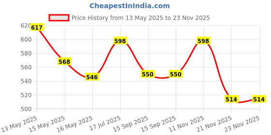 tatacliq.com Homesake Beige Metal Table Lamp homesake Price History Graph from 13 May 2025 to 22 Nov 2025
