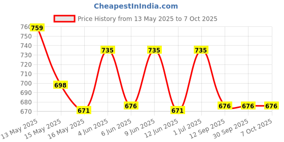 tatacliq.com Homesake Beige Raffia Ceiling Light homesake Price History Graph from 13 May 2025 to 7 Oct 2025