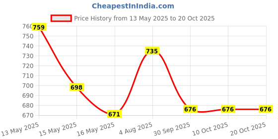 tatacliq.com Homesake Beige Raffia Ceiling Light homesake Price History Graph from 13 May 2025 to 20 Oct 2025