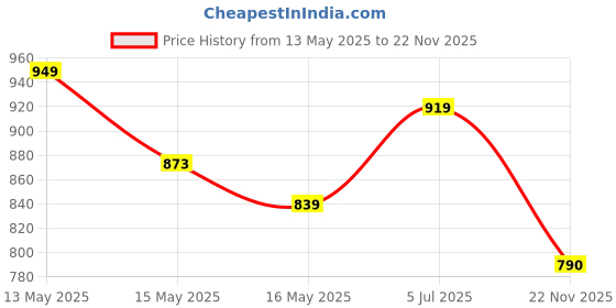tatacliq.com Homesake Beige Raffia Oval Nightstand Table Lamp with Shade homesake Price History Graph from 13 May 2025 to 22 Nov 2025