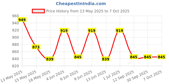 tatacliq.com Homesake Beige Raffia Round Nightstand Table Lamp with Shade homesake Price History Graph from 13 May 2025 to 6 Oct 2025