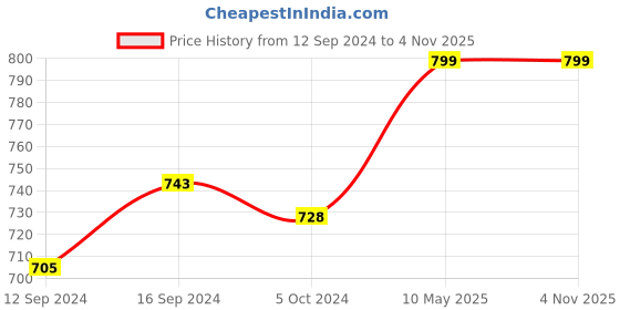 tatacliq.com Homesake Beige Snowflake Shape Hemp Rope Lamp - Set of 1 (Bulb not included) homesake Price History Graph from 12 Sep 2024 to 4 Nov 2025